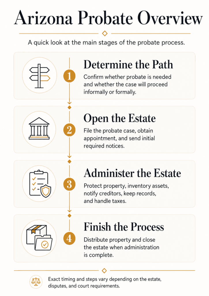 Four-stage Arizona probate overview covering the legal path, opening the estate, administration, distribution, and closing.