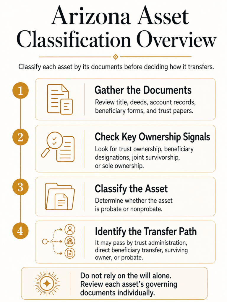 Four-step overview for classifying Arizona assets by reviewing documents, ownership signals, probate status, and transfer path.