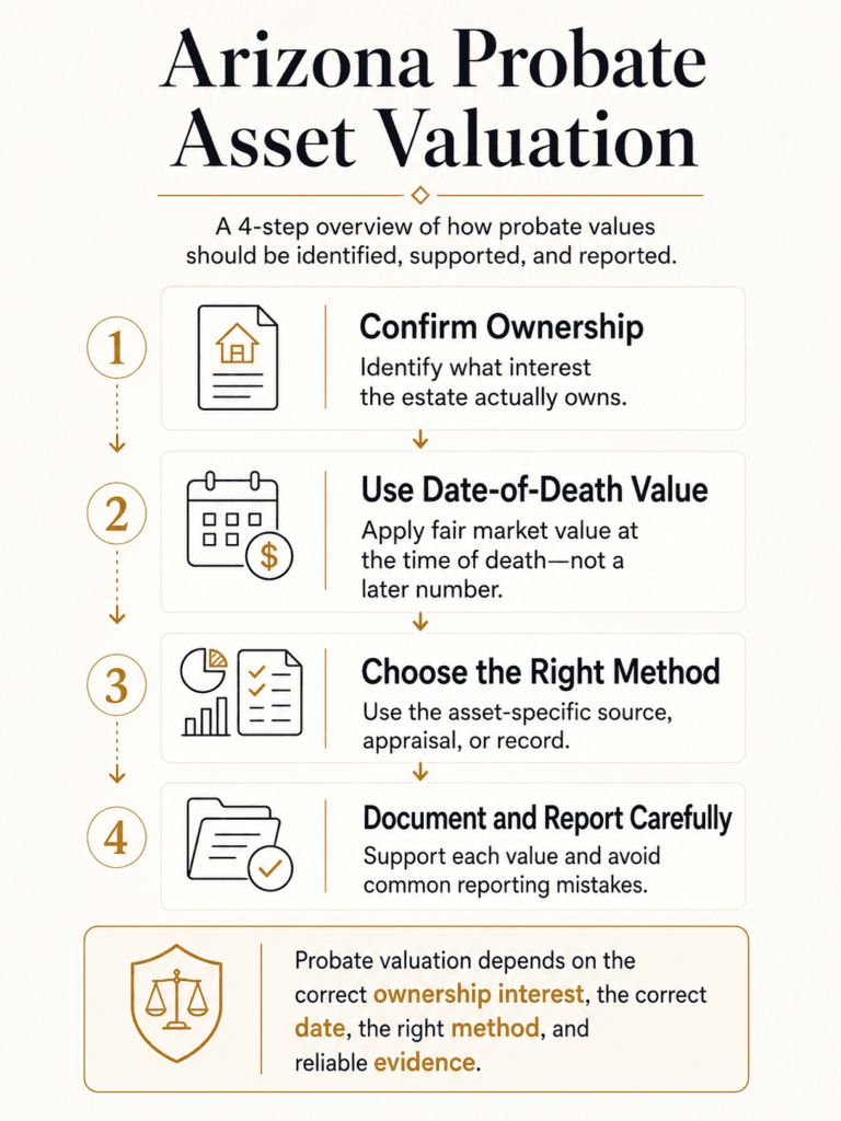 Four-step Arizona probate valuation overview covering ownership, date-of-death value, valuation method, documentation, and reporting.