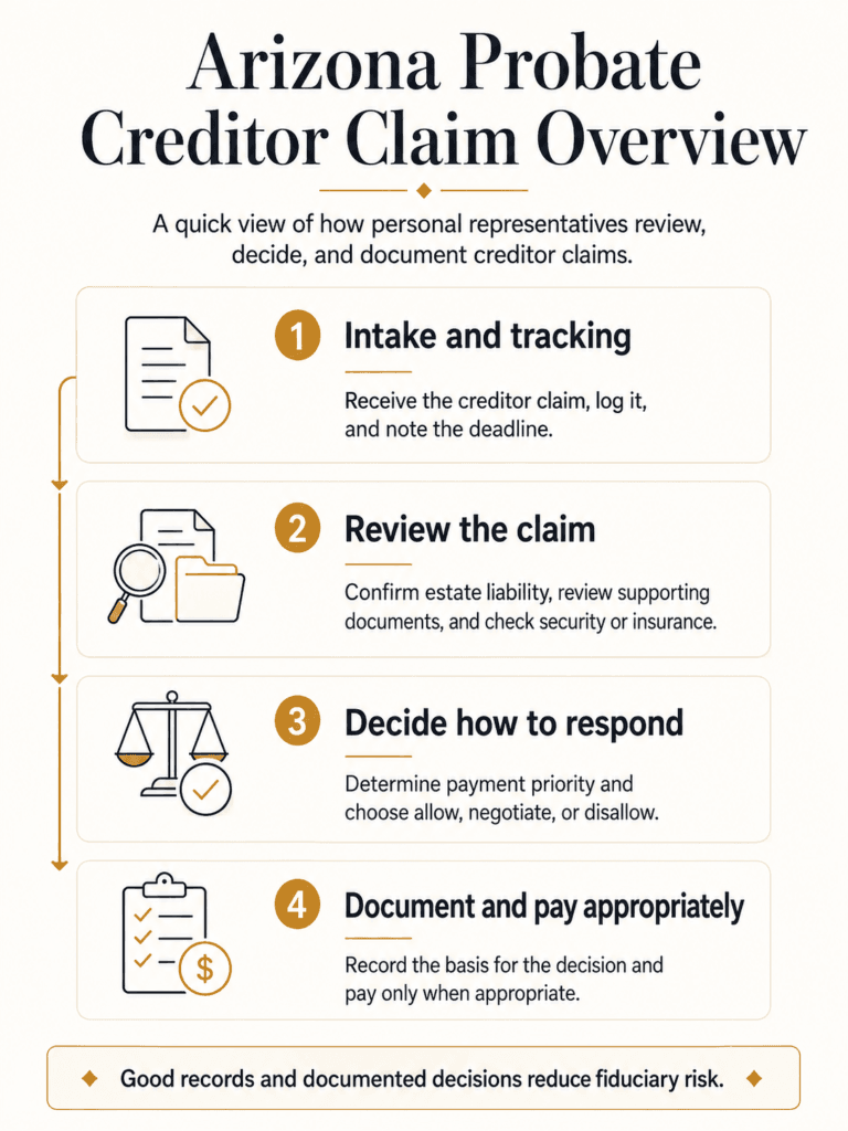 Four-step process for handling Arizona probate creditor claims: intake, review, response, documentation, and appropriate payment.