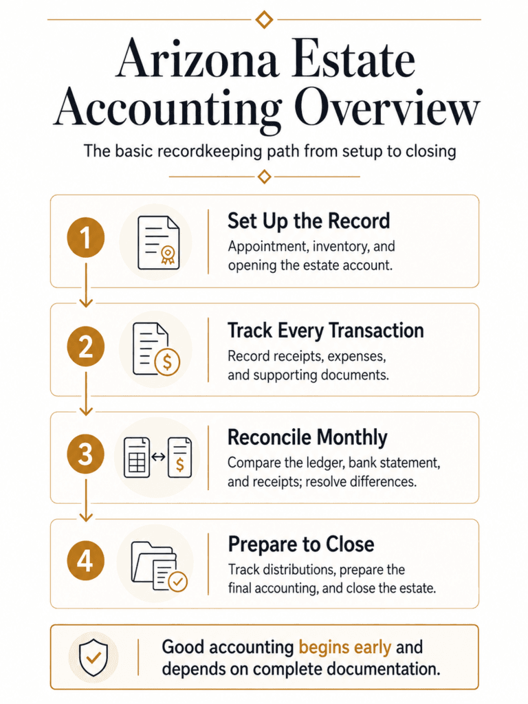 Four-step Arizona estate accounting overview covering setup, transaction tracking, monthly reconciliation, final accounting, and closing.