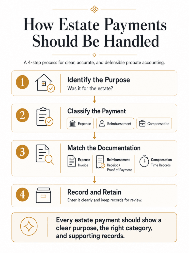 Four-step process for Arizona estate payments covering purpose, payment classification, supporting documentation, recording, and record retention.