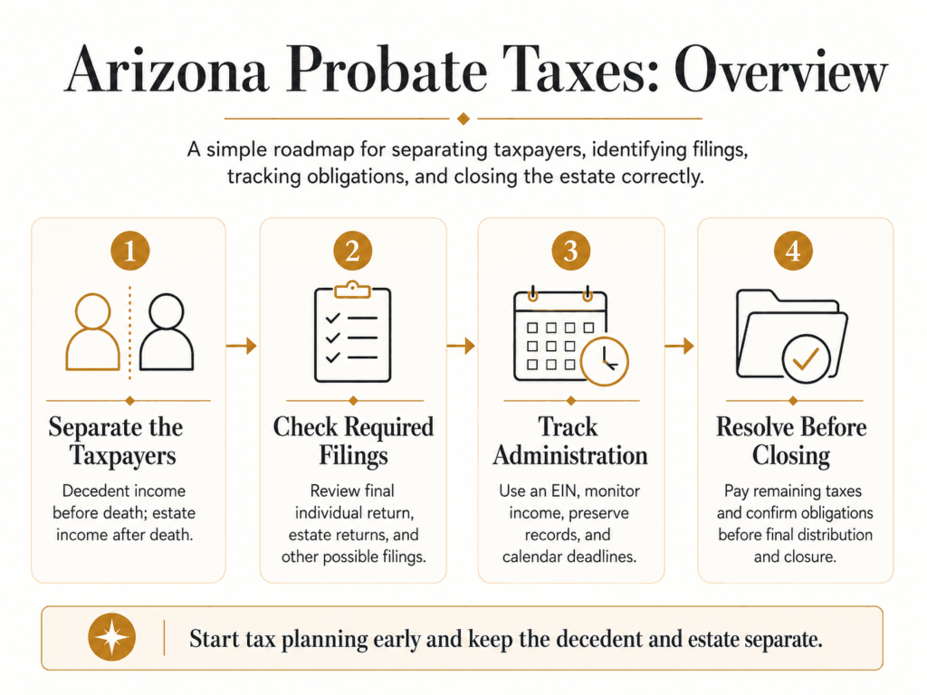 Four-step Arizona probate tax roadmap covering separate taxpayers, required filings, administration deadlines, taxes, and closing obligations.