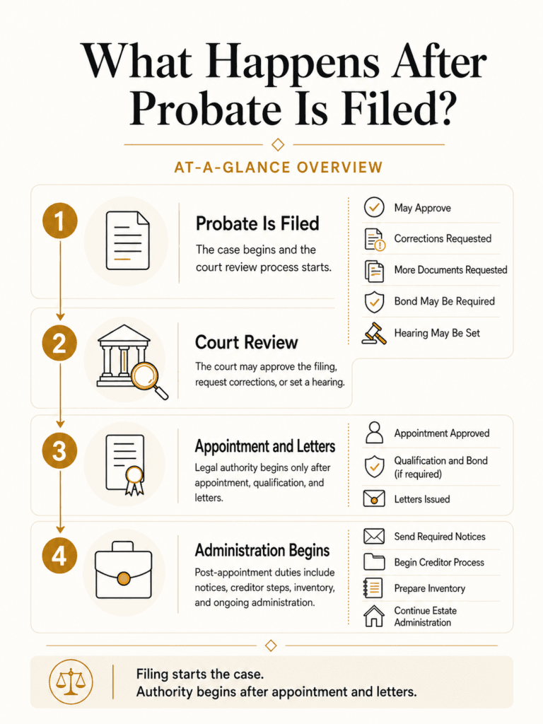 Overview of what follows an Arizona probate filing, including court review, appointment and Letters, and the start of administration.