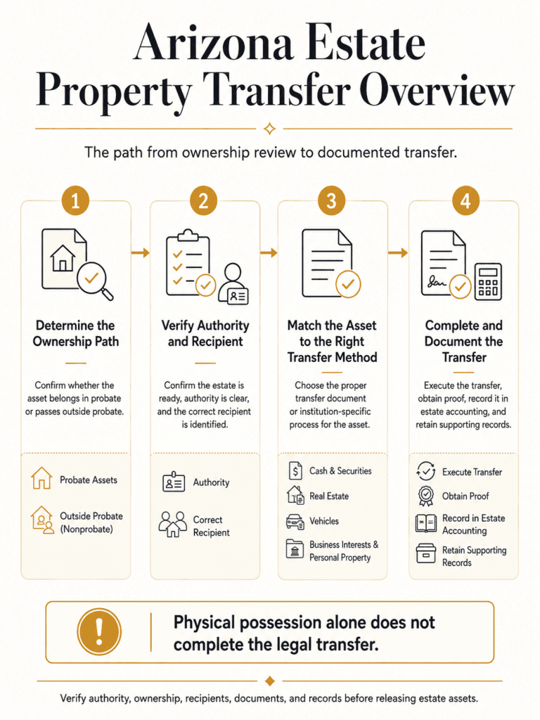 Four-step Arizona estate property transfer overview covering ownership, authority, recipient verification, transfer method, and documentation.