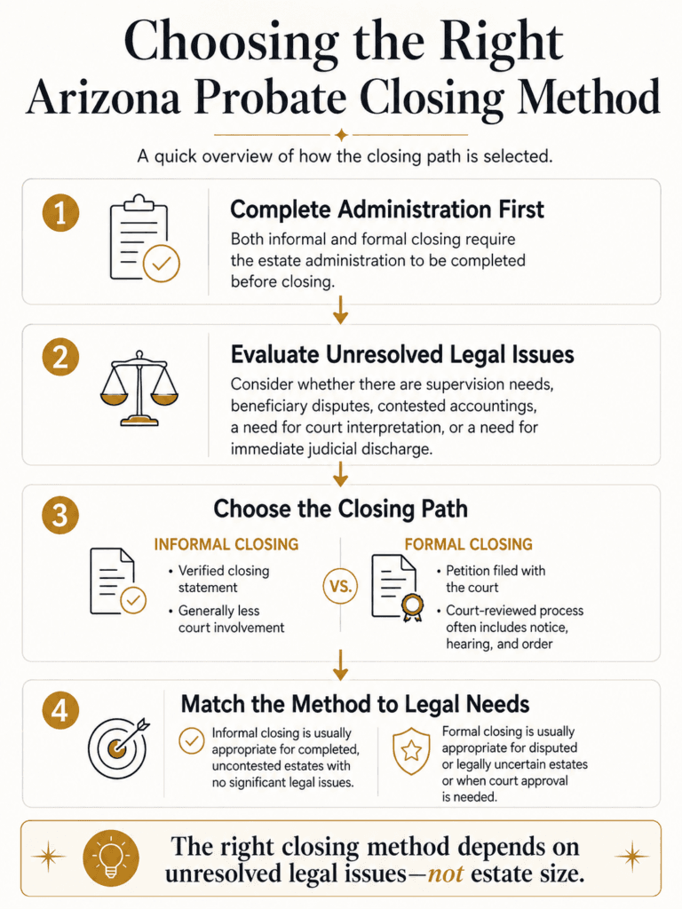 Four-step comparison of Arizona informal and formal probate closing, including readiness, unresolved issues, court involvement, and legal needs.