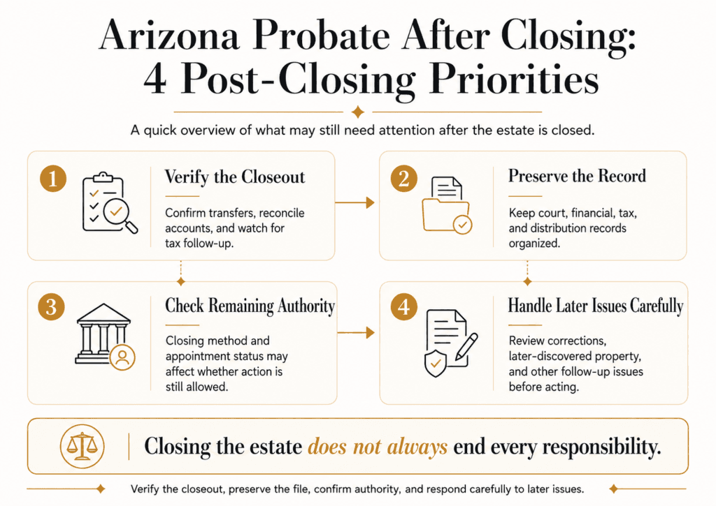 Four post-closing Arizona probate priorities: verify closeout, preserve records, confirm remaining authority, and handle later issues carefully.