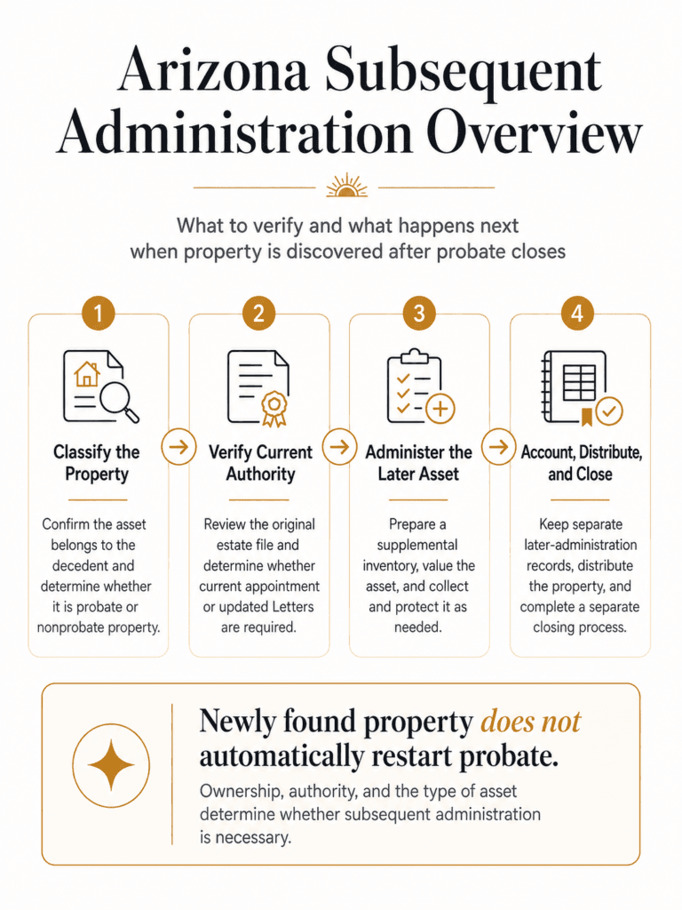 Four-step Arizona subsequent-administration overview covering newly found property, authority, administration, accounting, distribution, and closing.