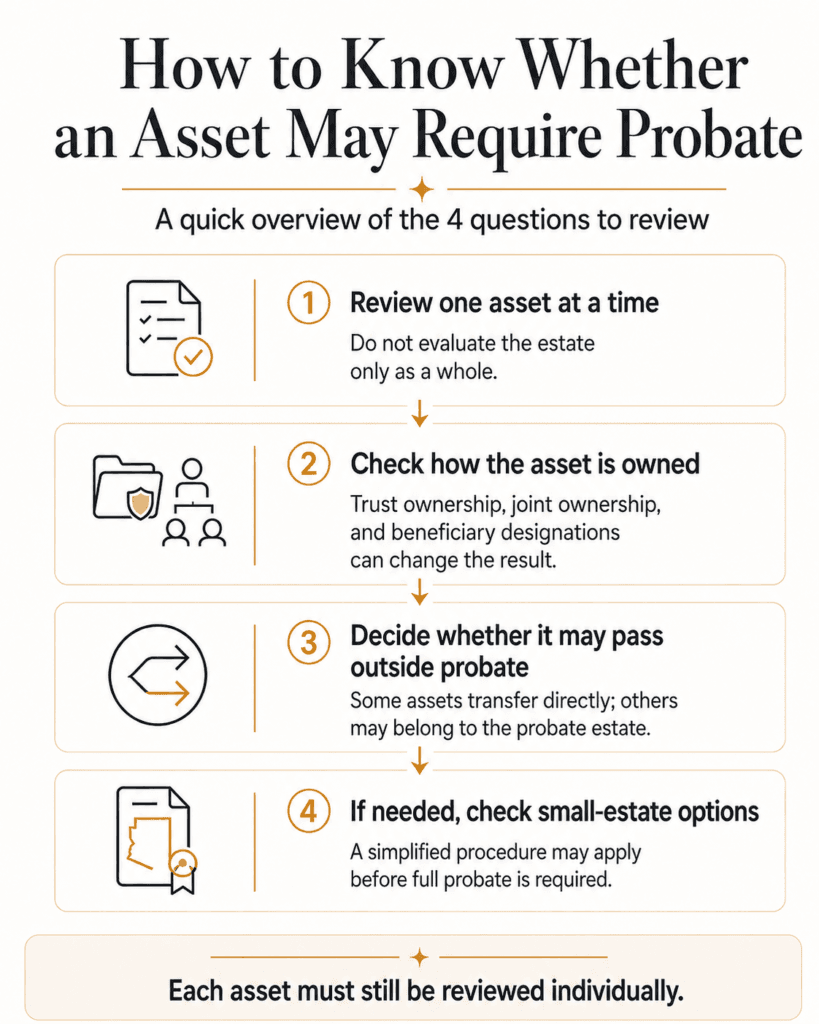 Four questions for determining whether an Arizona asset may require probate, including ownership, transfer method, and small-estate options.