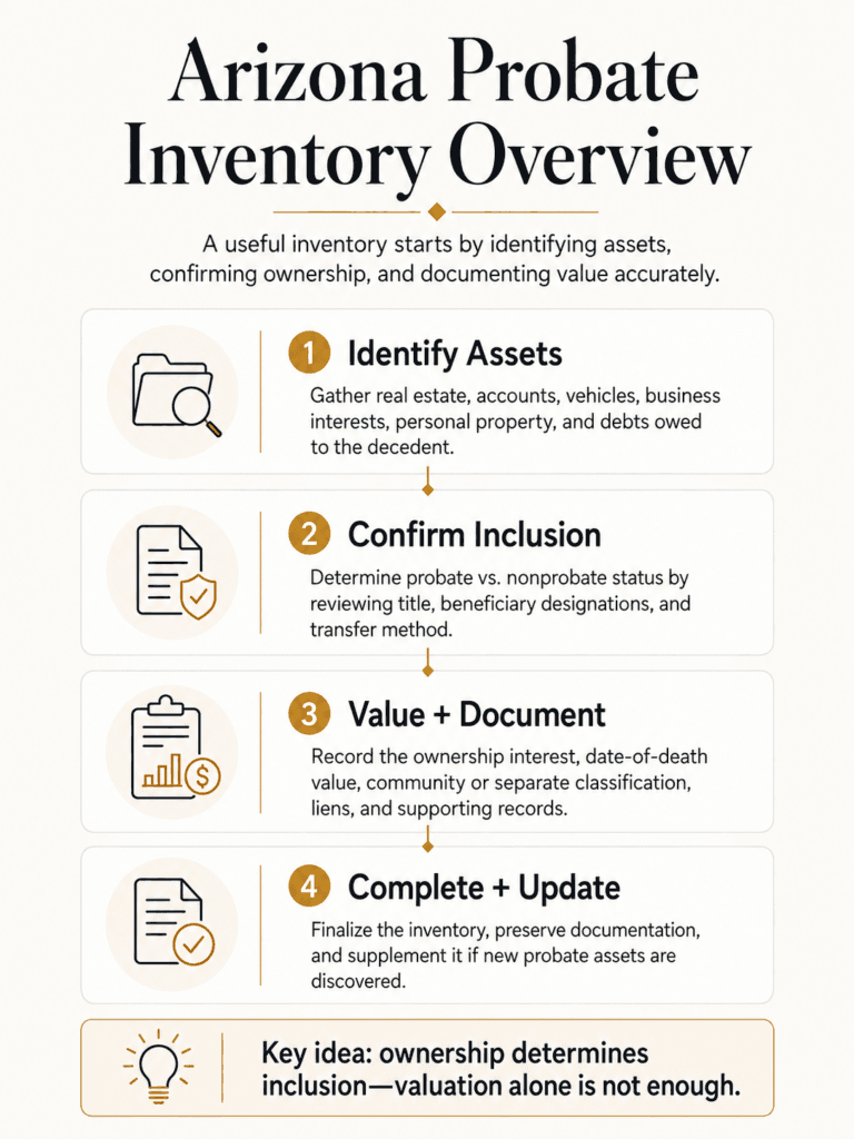 Four-step Arizona probate inventory overview covering asset identification, probate inclusion, valuation, documentation, and updates.