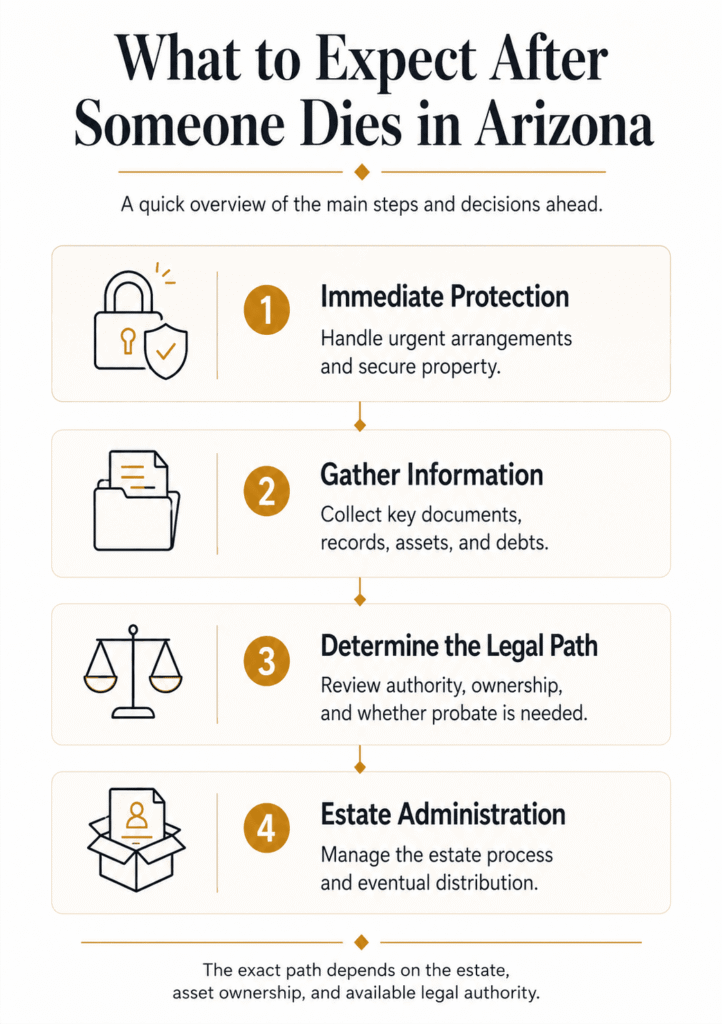Four-step overview of immediate protection, information gathering, determining the legal path, and estate administration after a death in Arizona.