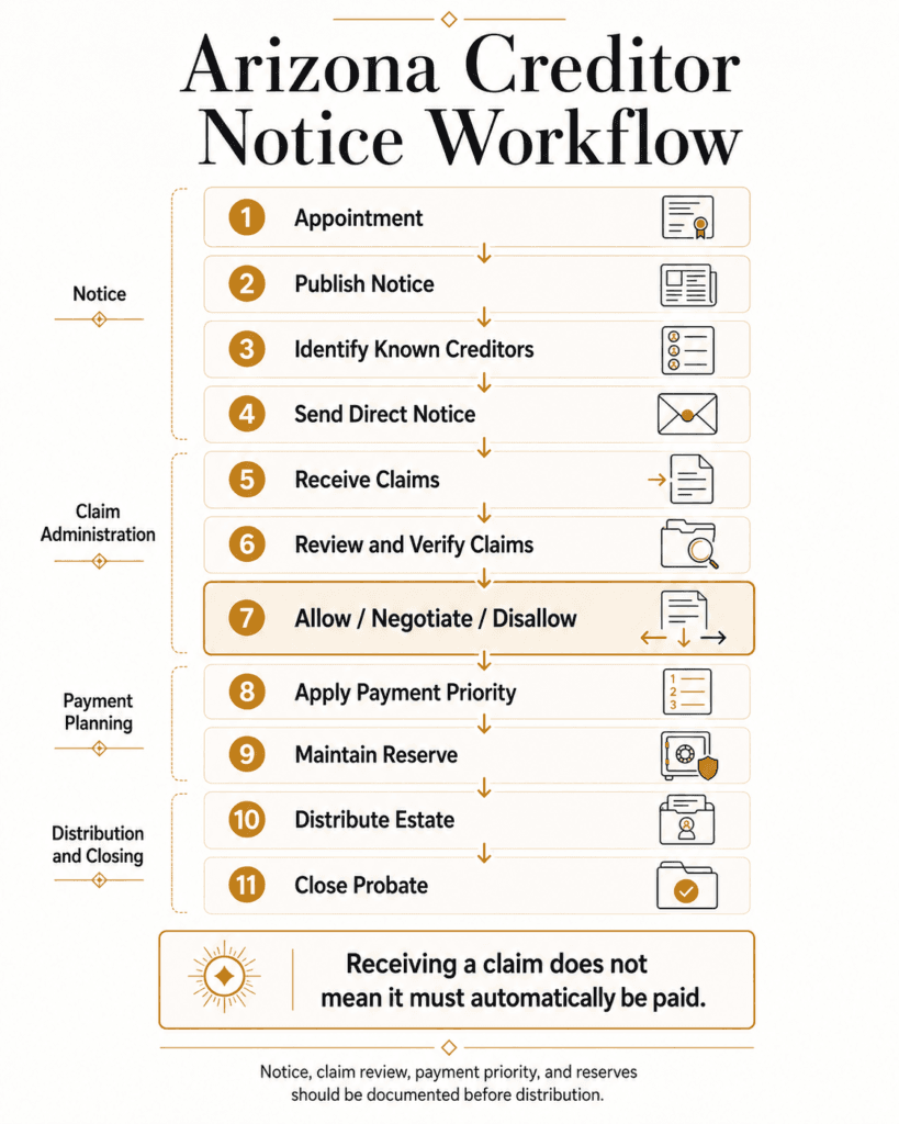 Eleven-stage Arizona creditor workflow from appointment and notice through claim review, reserves, distribution, and closing.