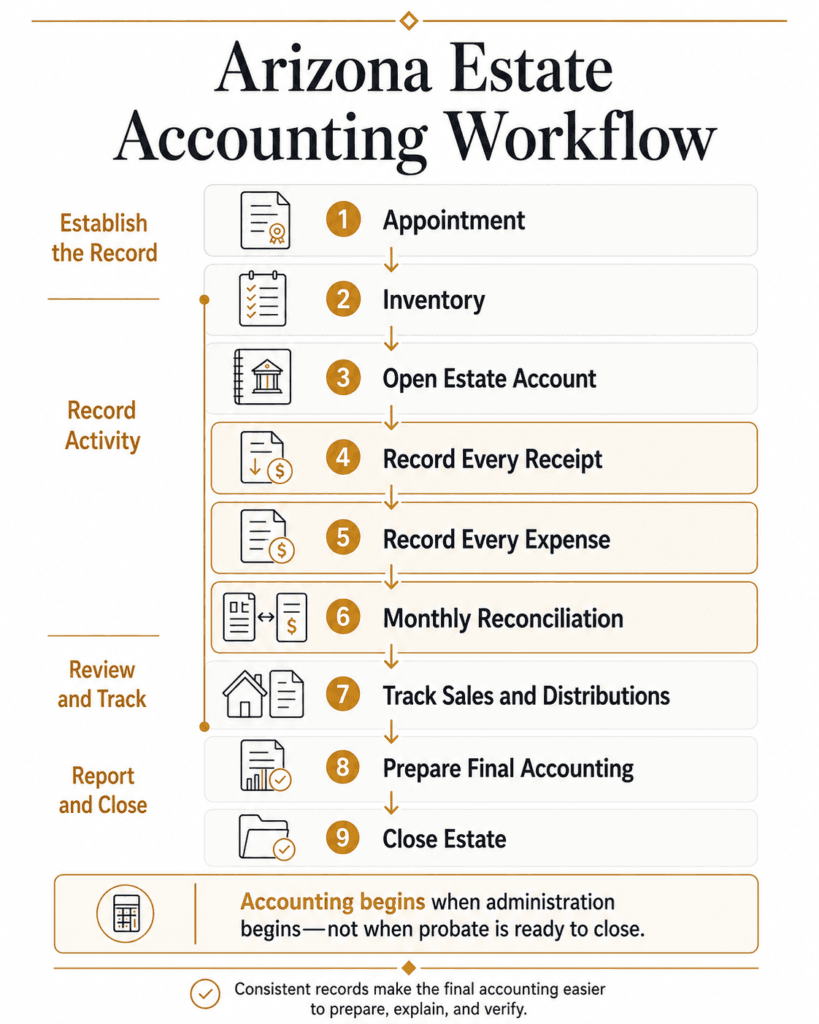 Nine-stage Arizona estate accounting workflow from appointment and inventory through reconciliation and closing.