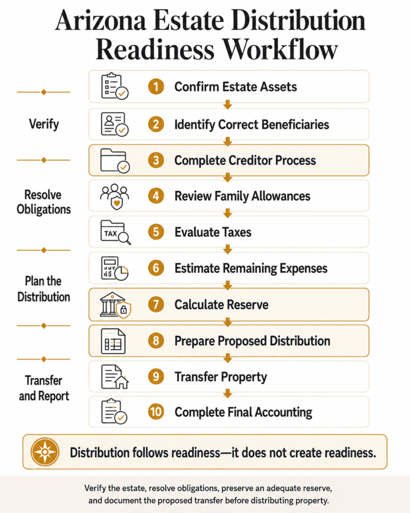 Ten-step Arizona estate distribution workflow from asset verification through transfer and final accounting.