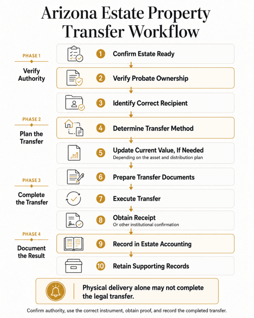 Ten-step Arizona estate property transfer workflow from readiness and ownership review through accounting and records.