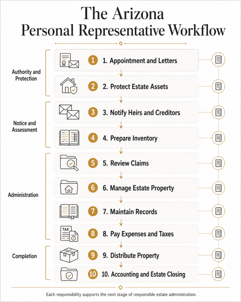 Ten-stage Arizona personal representative workflow from appointment and asset protection through distribution and closing.