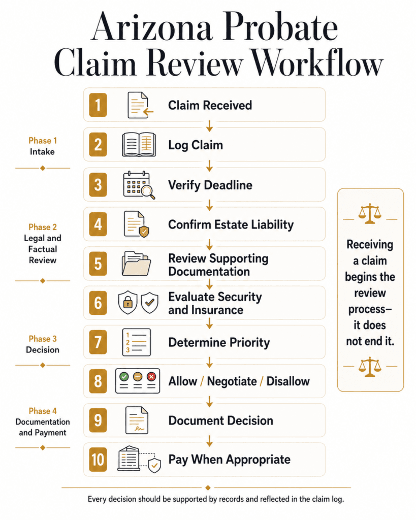 Ten-stage Arizona probate claim workflow from receipt and logging through review, decision, documentation and payment.