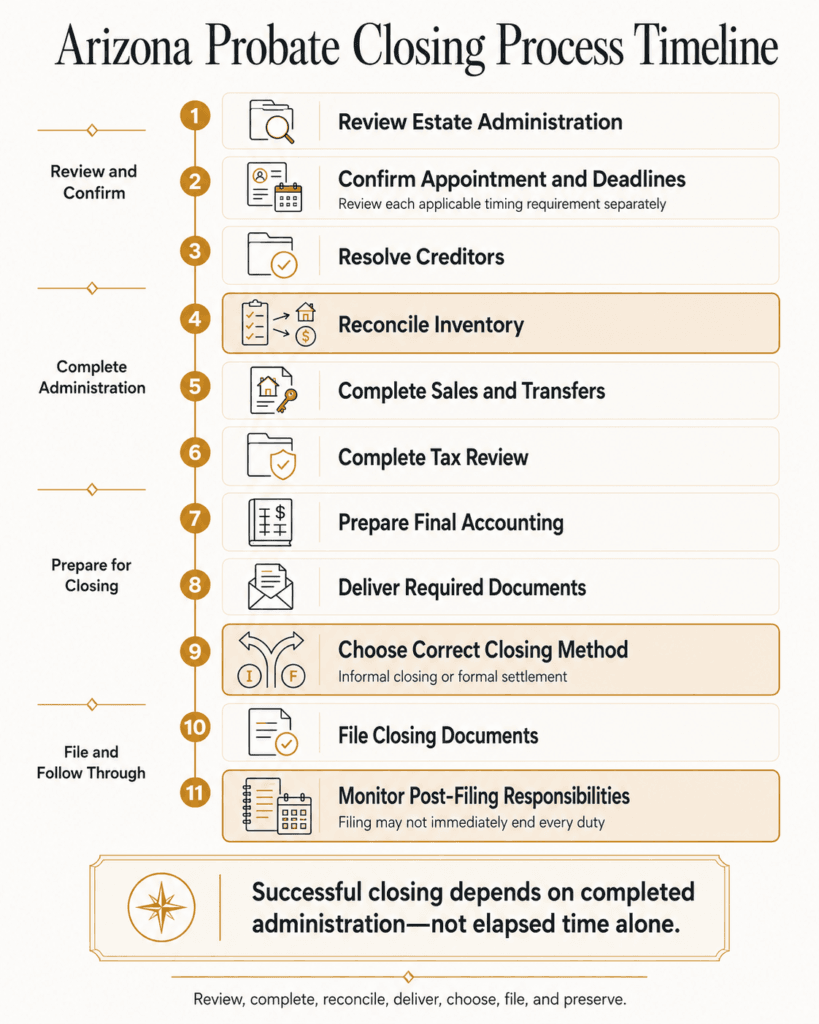 Arizona probate closing timeline from administration review and creditor resolution through filing and post-closing monitoring.
