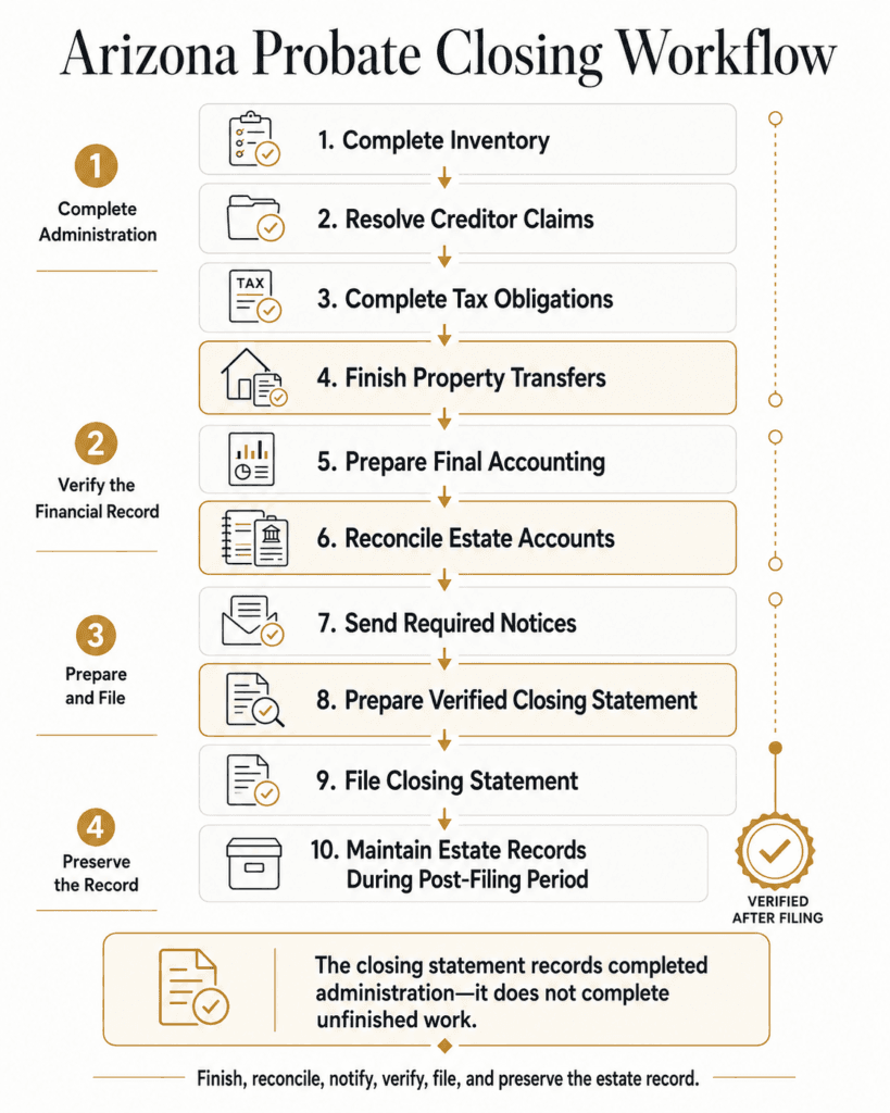 Ten-step Arizona probate closing workflow from inventory and creditor resolution through filing and record preservation.