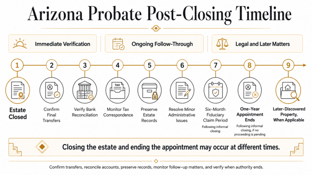 Arizona probate timeline covering final transfers, account reconciliation, taxes, records, authority ending and later property.