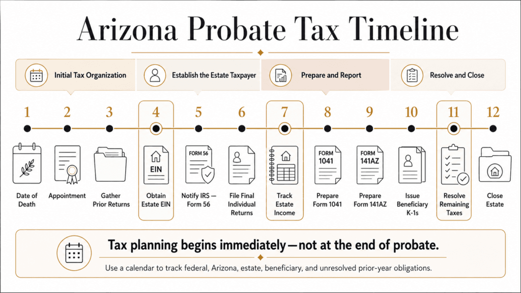 Arizona probate tax timeline from date of death and appointment through final returns, estate filings and closing.