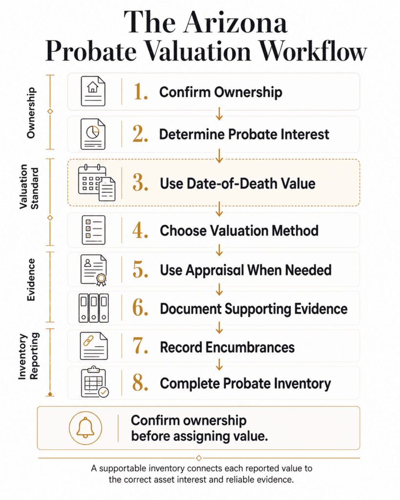 Eight-step Arizona probate valuation workflow from ownership confirmation through appraisal, documentation, and inventory.