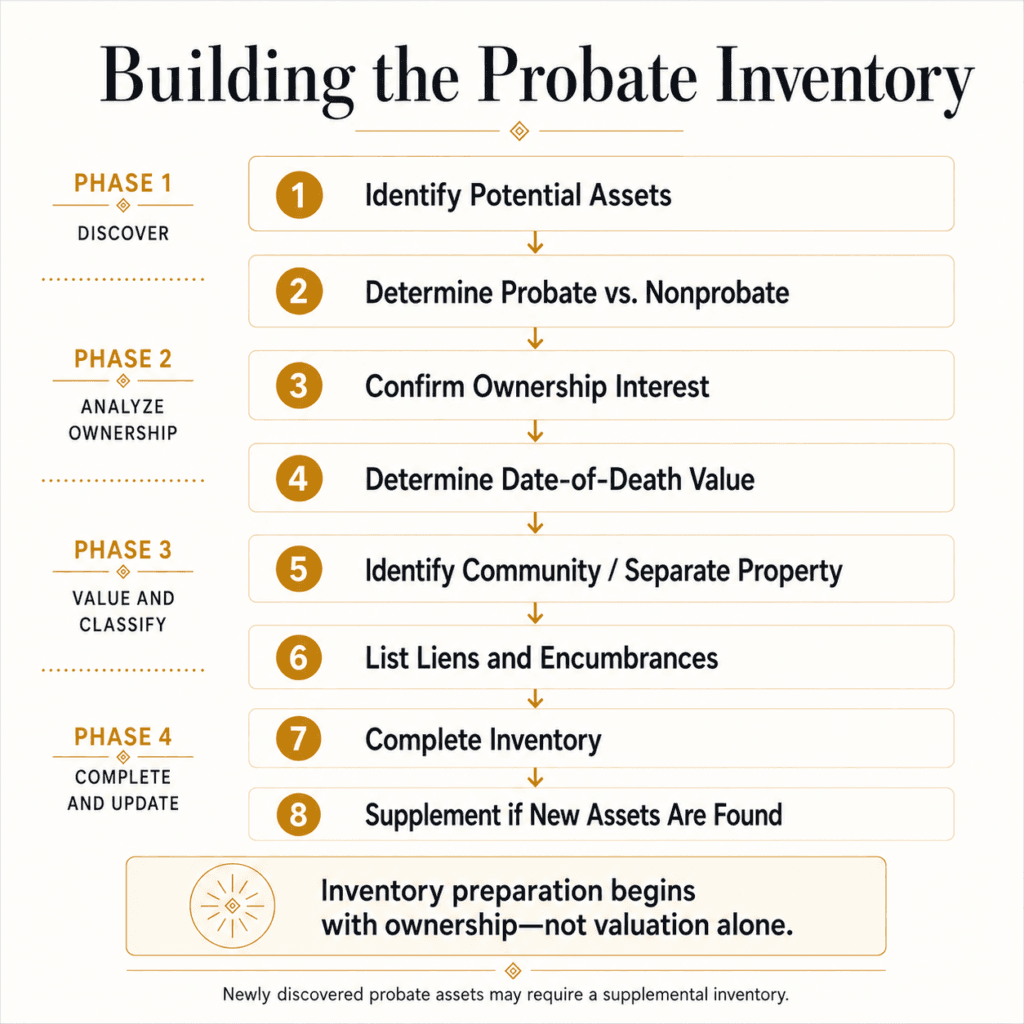 Eight-step probate inventory process from identifying assets through ownership, valuation, encumbrances and supplementation.