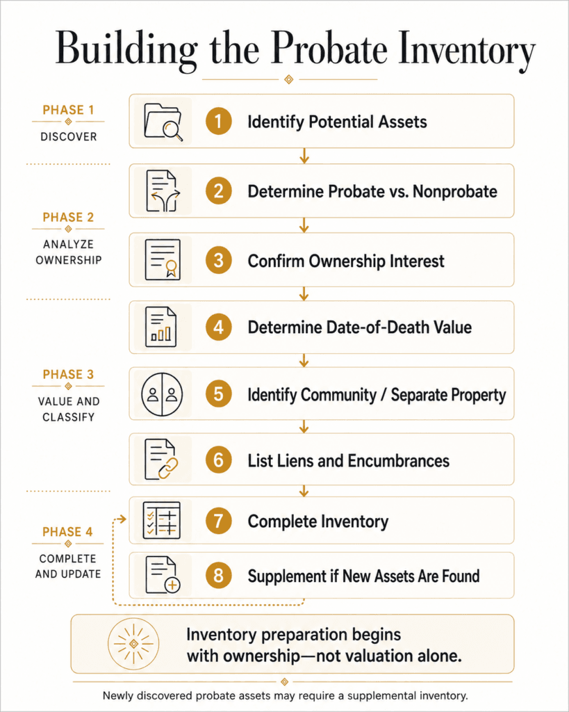 Eight-step probate inventory process from identifying assets through ownership, valuation, encumbrances and supplementation.