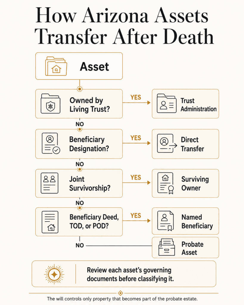 Decision tree showing whether Arizona assets pass through a trust, beneficiary designation, survivorship or probate.