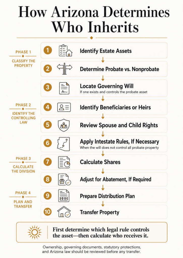 Ten-step Arizona inheritance workflow from asset classification and will review through share calculation and transfer.