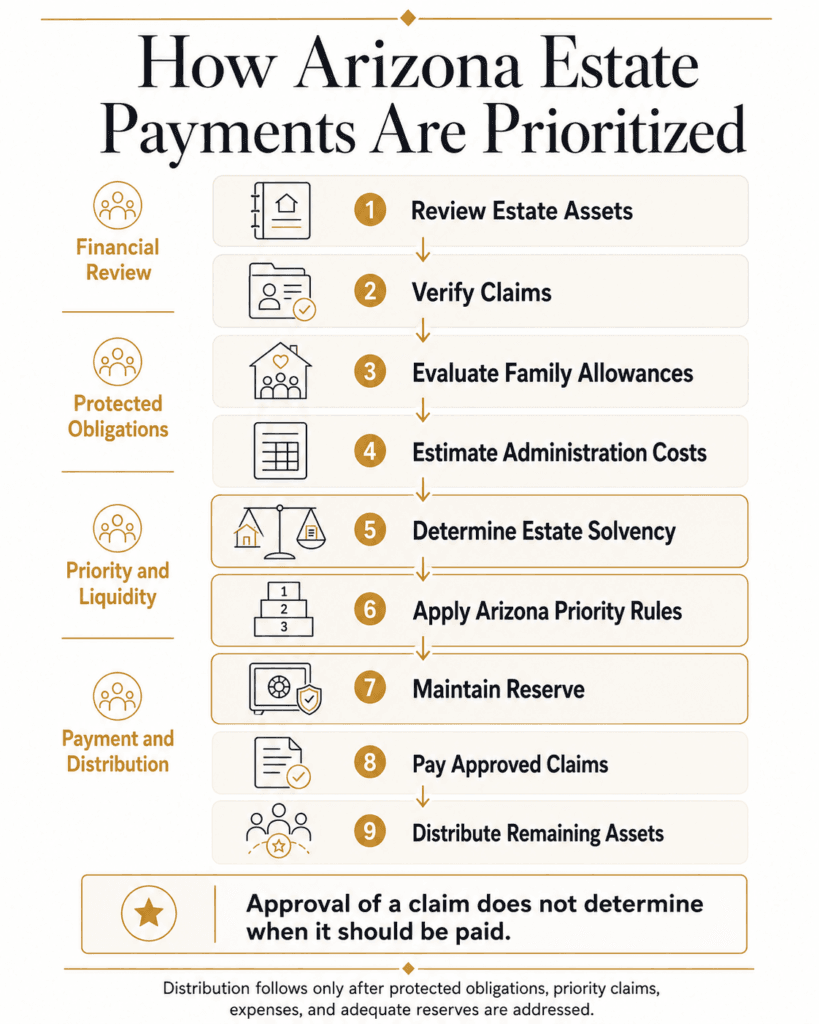 Nine-step Arizona estate payment process from asset review and solvency analysis through claims and distribution.