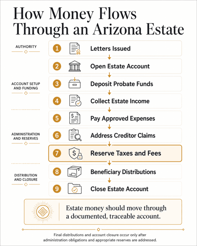 Nine-stage estate money flow from issued letters and account funding through claims, reserves, distributions and closure.
