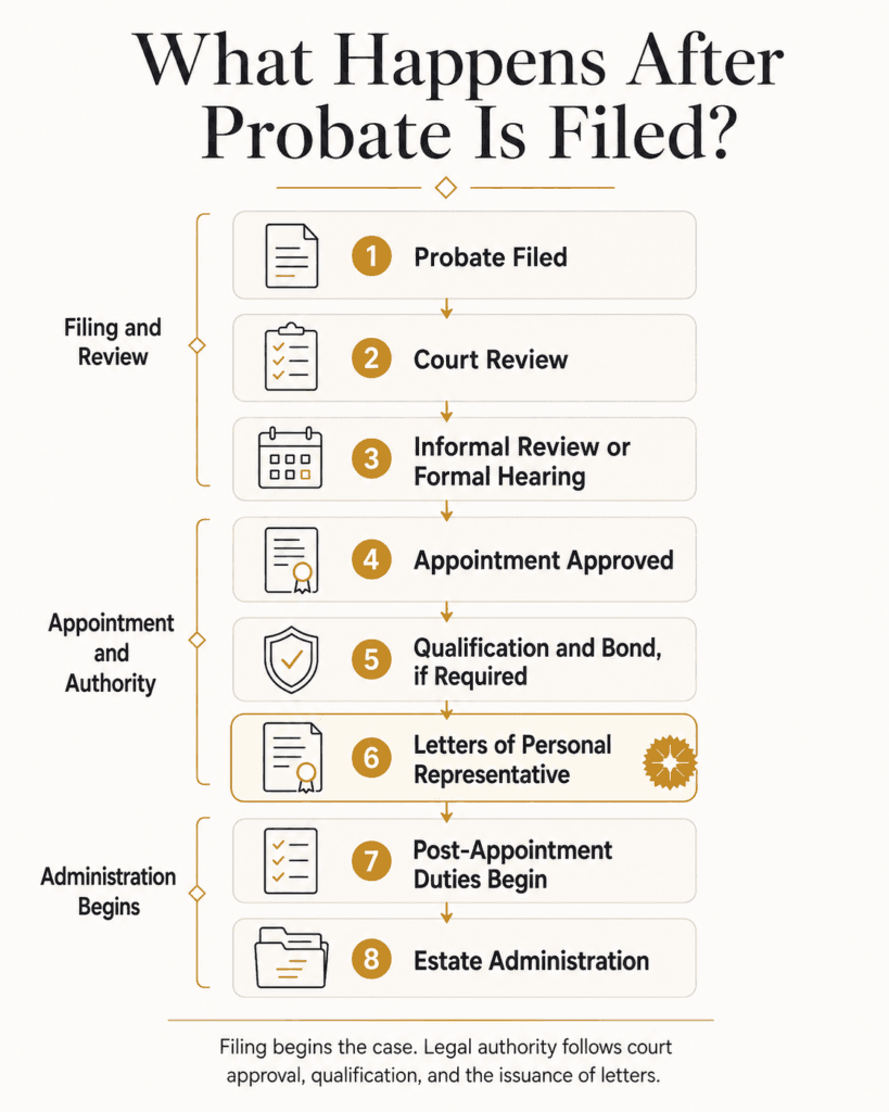 Eight-stage Arizona probate process from filing and court review through appointment, letters and administration.