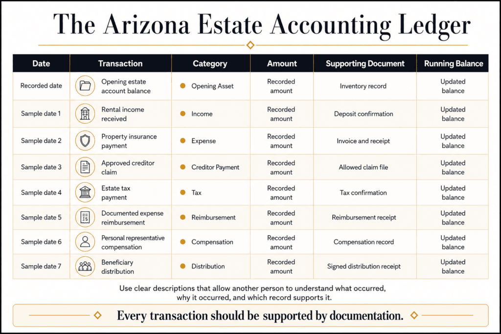 Estate ledger showing date, transaction, category, amount, supporting document and running balance.