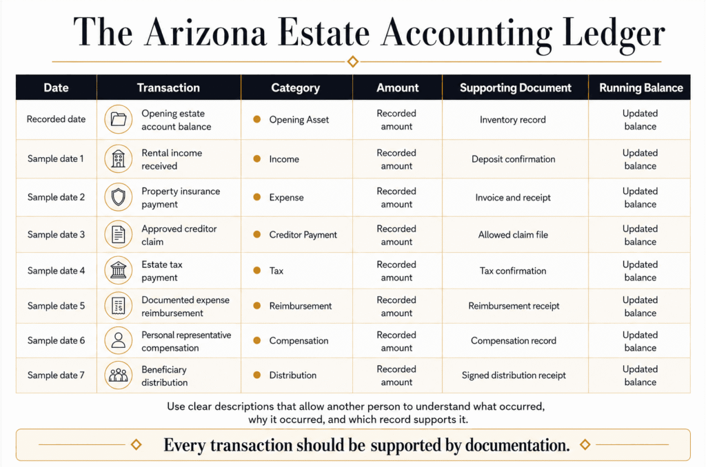 Estate ledger showing date, transaction, category, amount, supporting document and running balance.