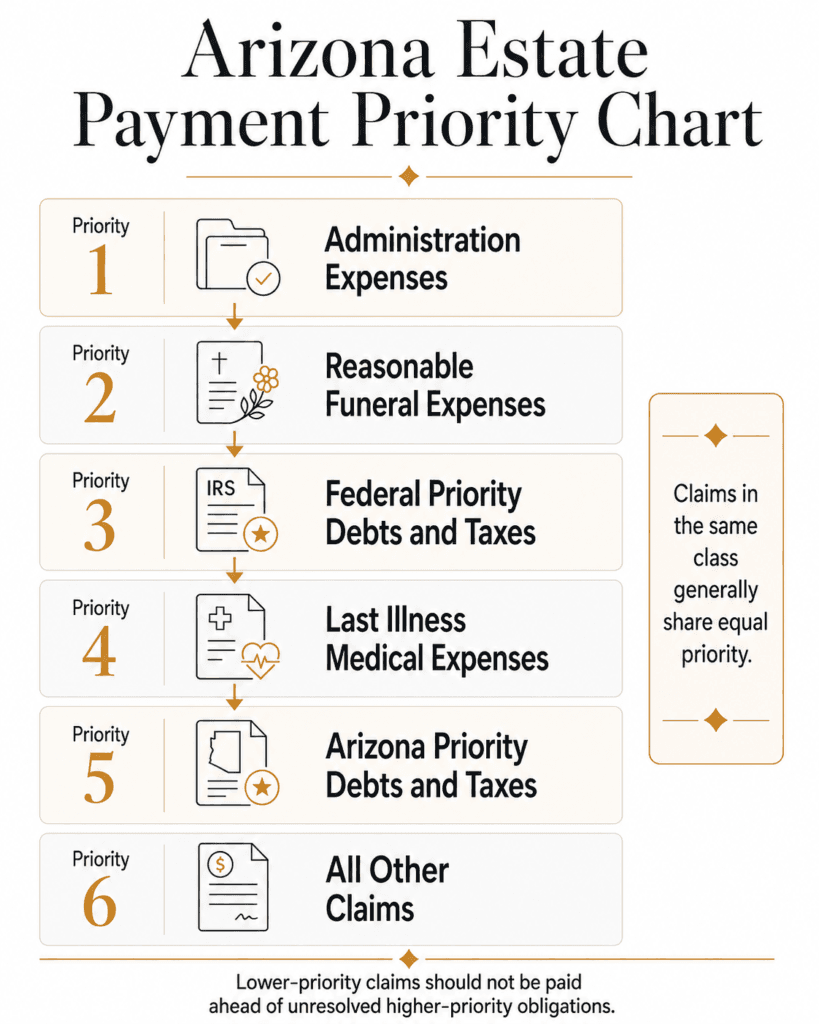 Six-level Arizona estate payment hierarchy from administration expenses to general unsecured claims.