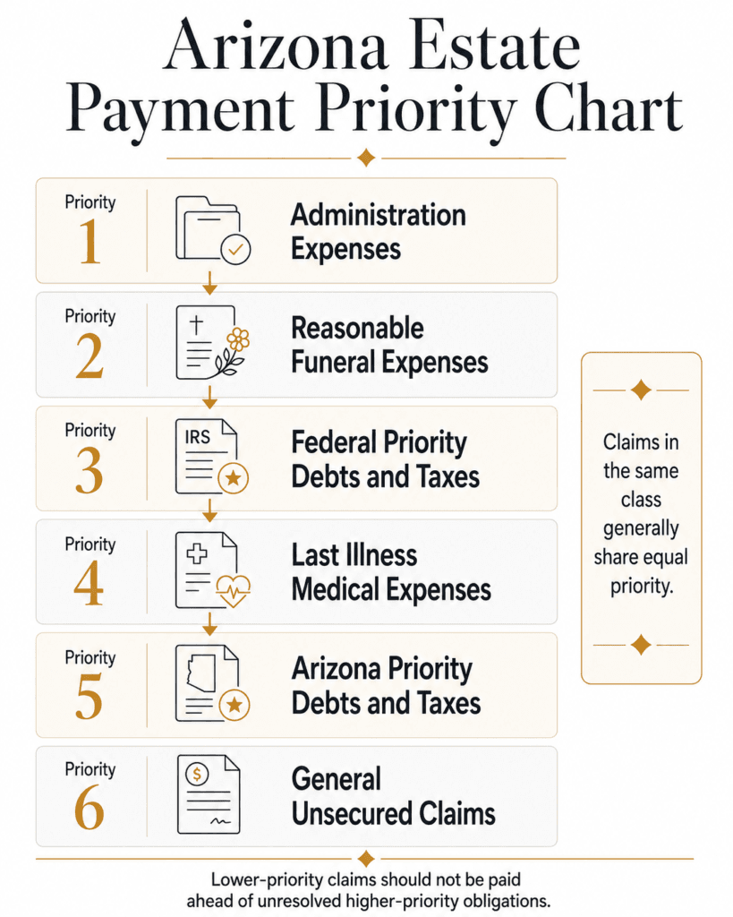 Six-level Arizona estate payment hierarchy from administration expenses to general unsecured claims.