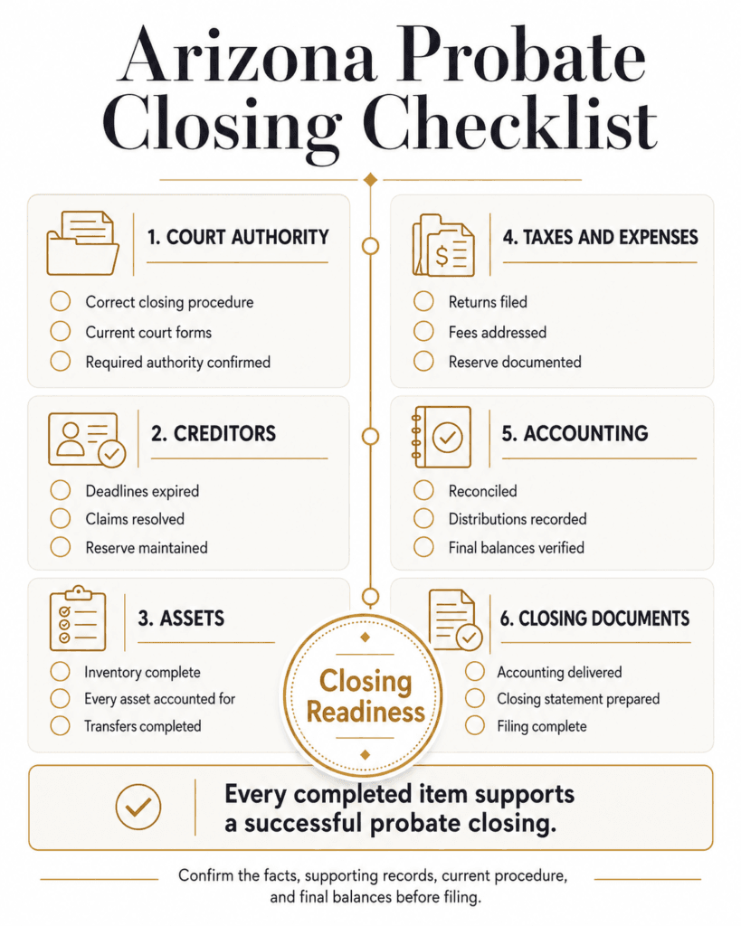 Six-section Arizona probate closing checklist covering authority, creditors, assets, taxes, accounting and filing documents.