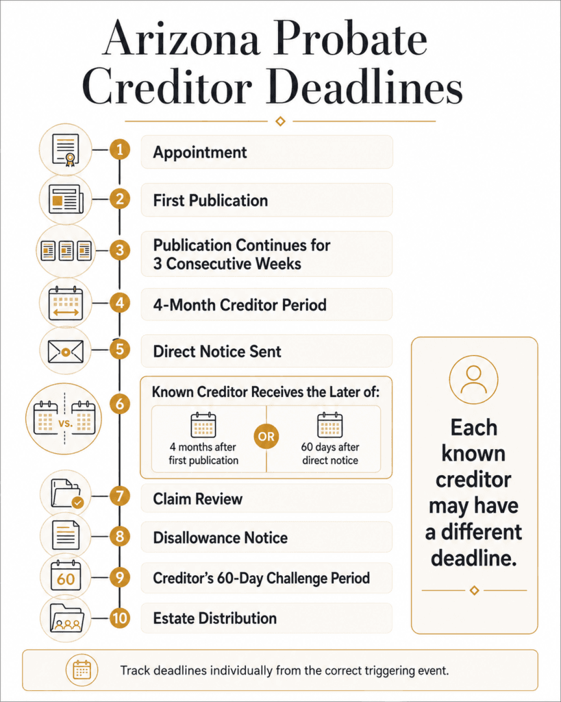 Arizona probate timeline showing publication, direct notice, four-month and 60-day creditor deadlines.