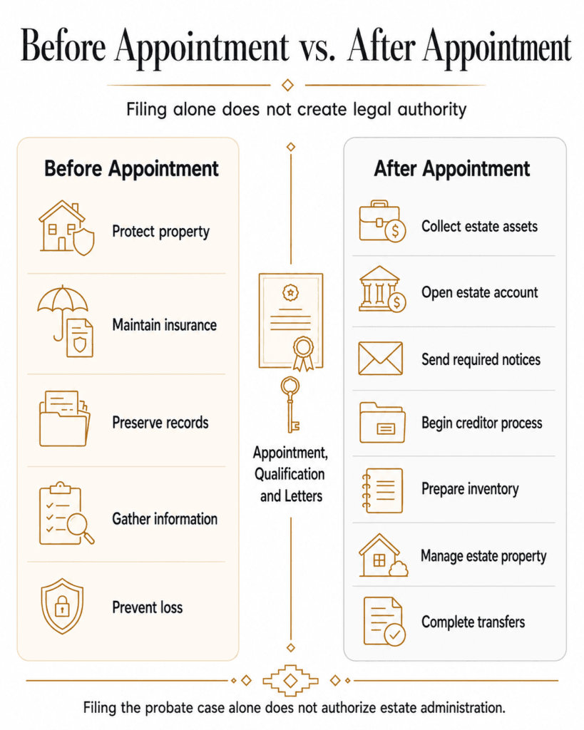 Comparison of protective actions before probate appointment and estate-management duties after authority is issued.