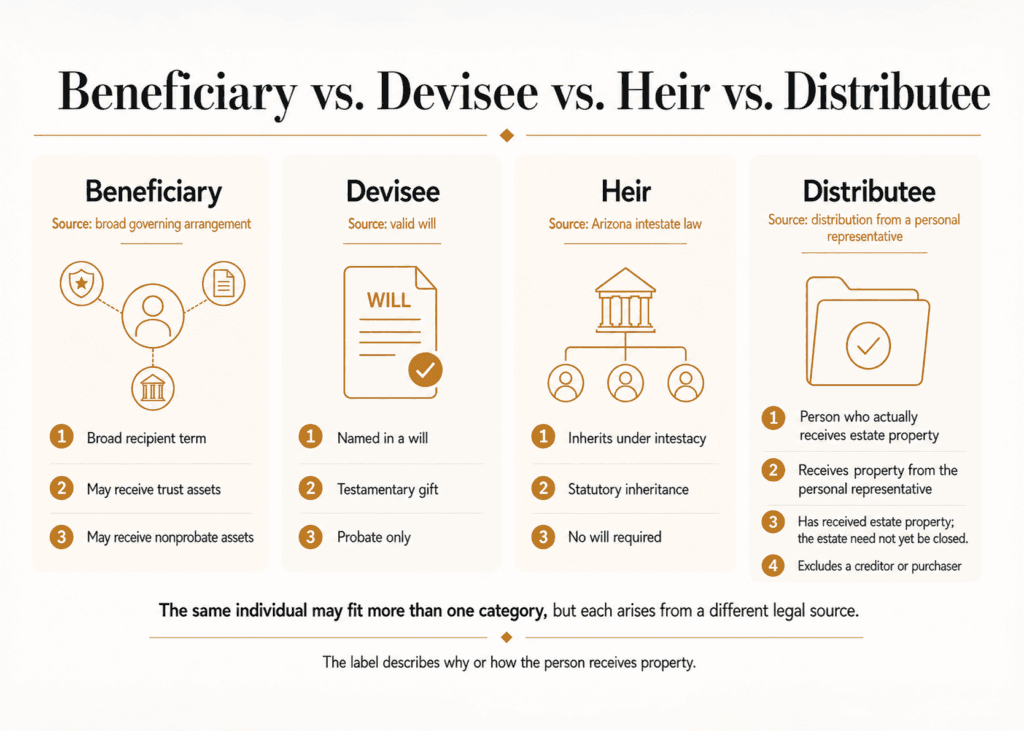 Four-column comparison explaining beneficiary, devisee, heir and distributee in Arizona probate.