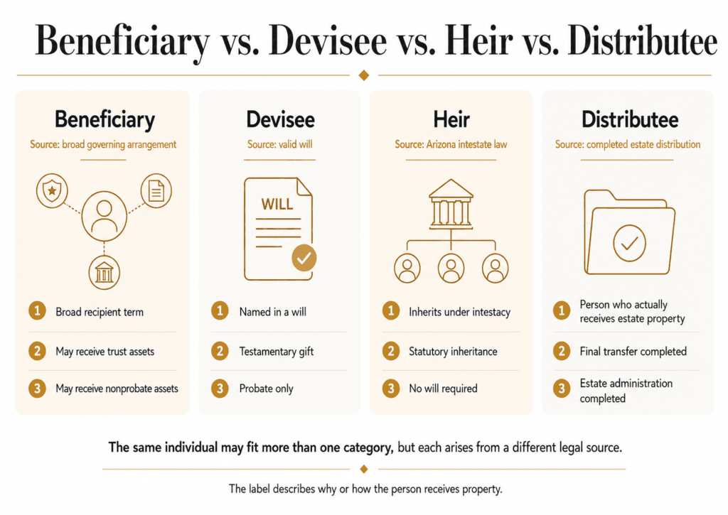 Four-column comparison explaining beneficiary, devisee, heir and distributee in Arizona probate.