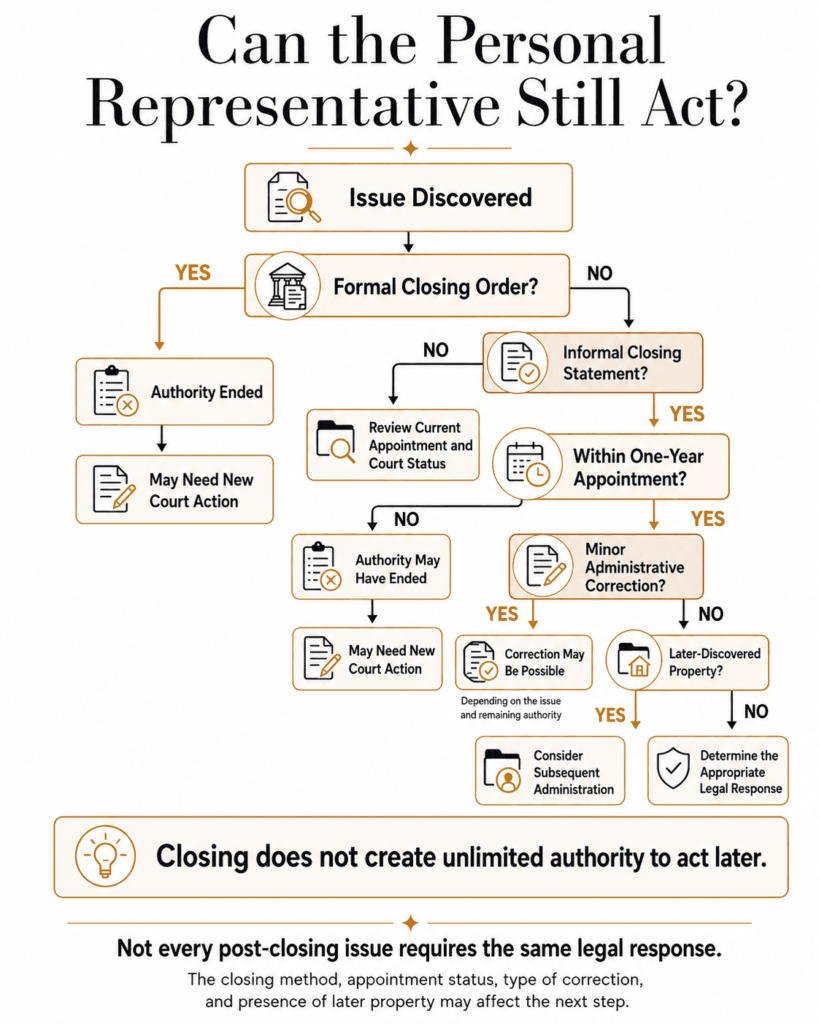 Decision tree reviewing closing method, appointment status, minor corrections and later property before further action.