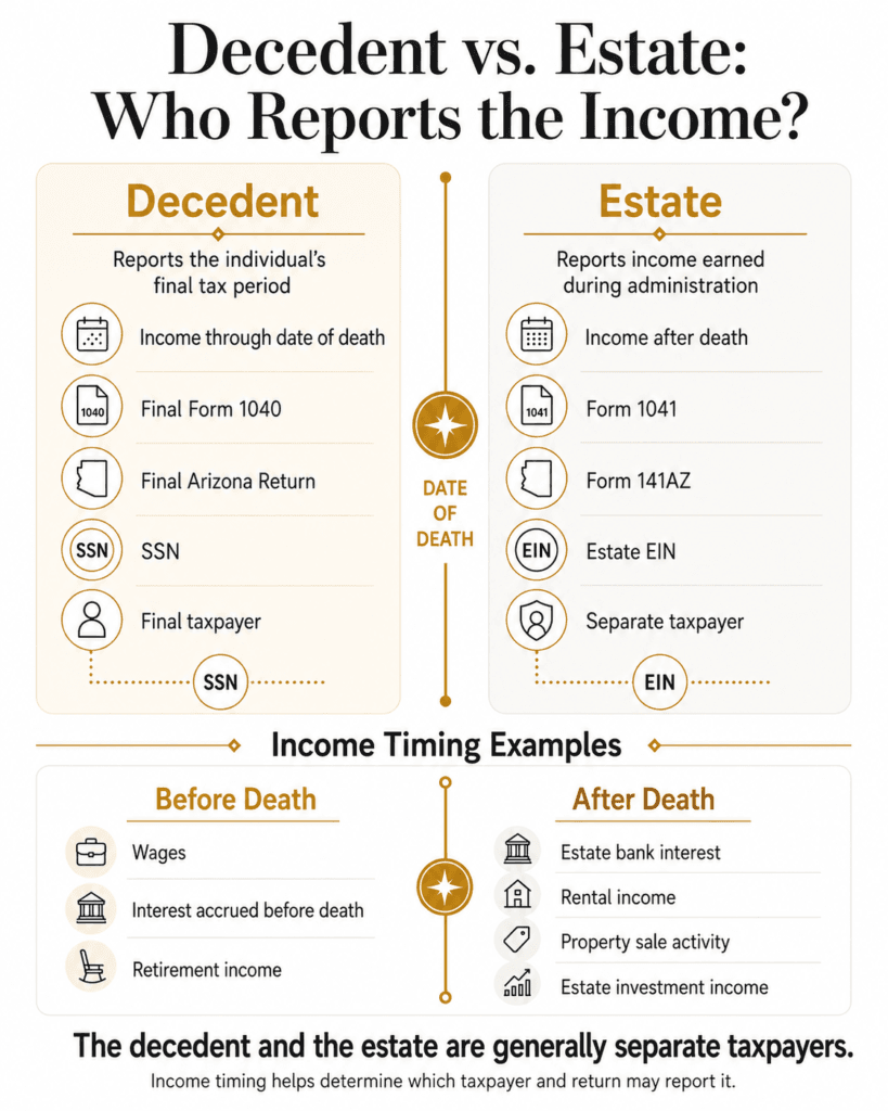 Comparison of income and tax reporting for the decedent before death and the estate after death.