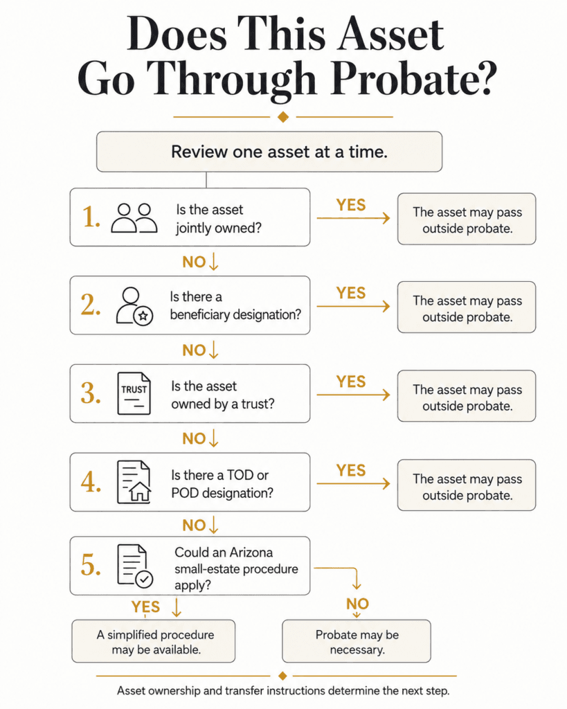 Decision tree showing how ownership, beneficiaries, trusts and TOD or POD designations may affect probate.