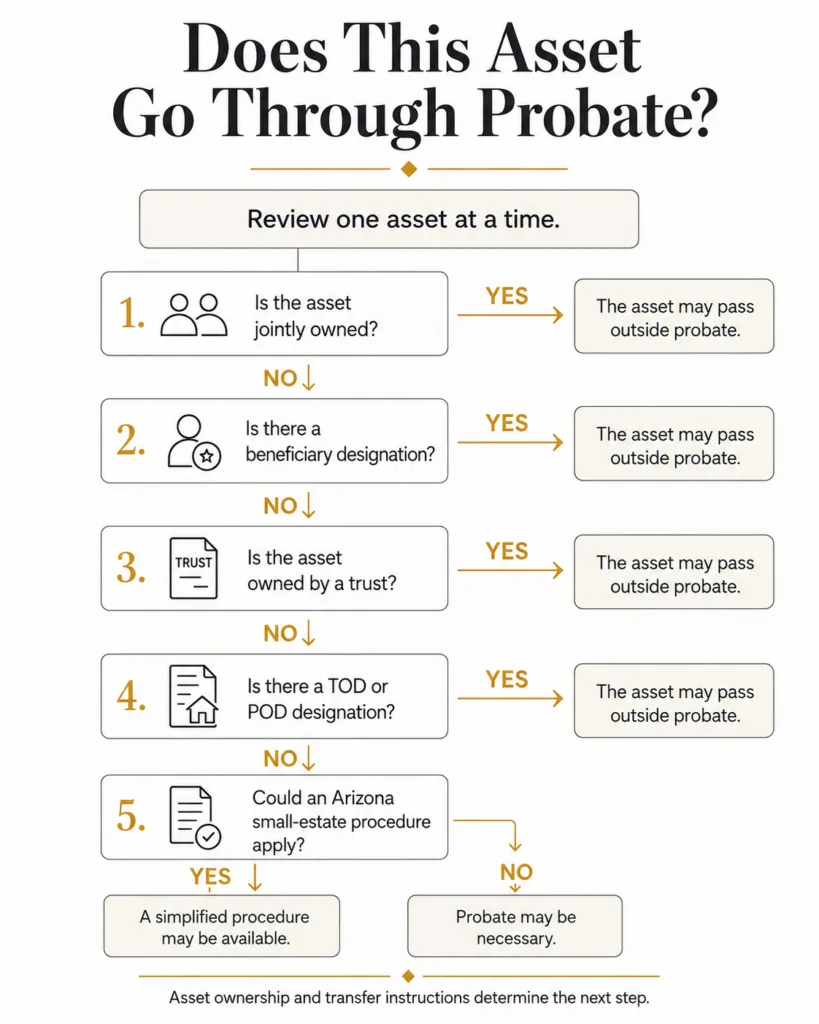 Decision tree showing how ownership, beneficiaries, trusts and TOD or POD designations may affect probate.