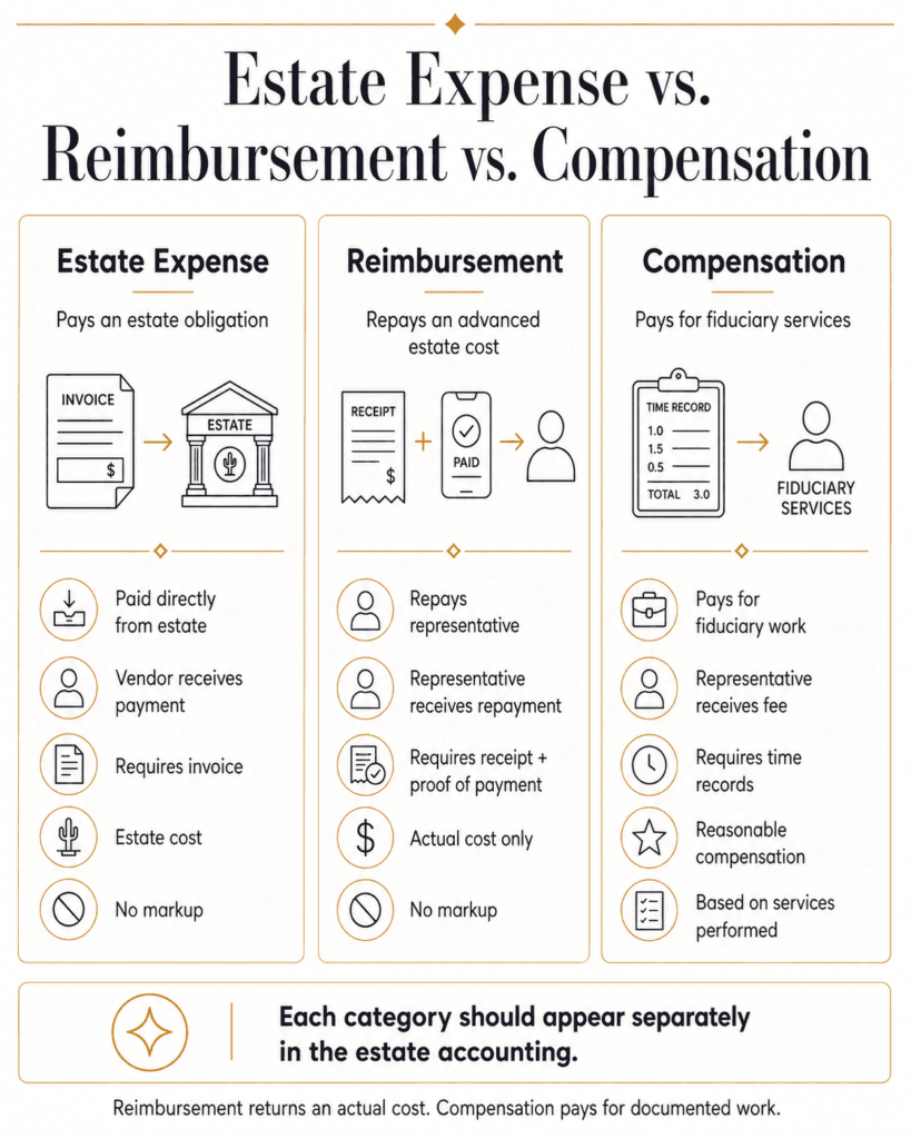 Three-column comparison of estate expenses, exact reimbursements and compensation for fiduciary services.