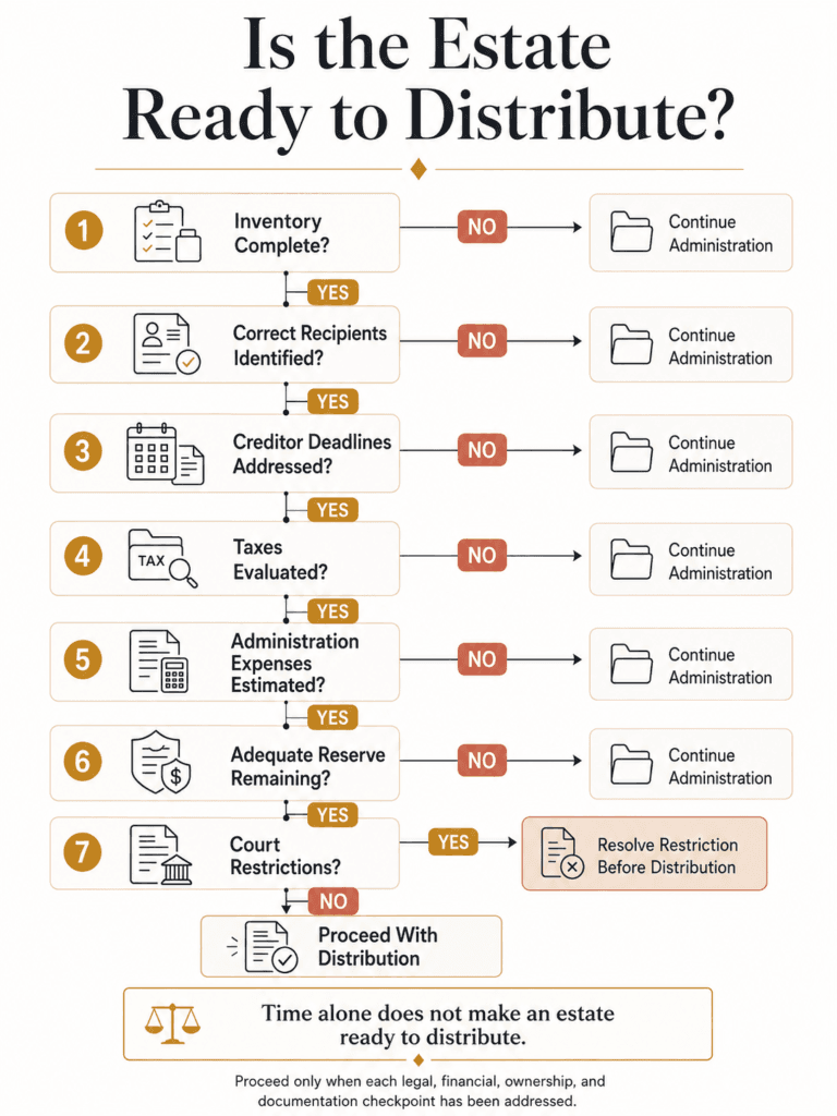 Decision tree reviewing inventory, beneficiaries, creditors, taxes, expenses, reserves and court restrictions before distribution.
