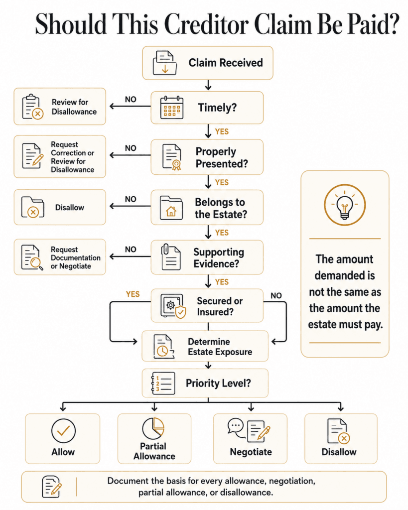 Decision tree for determining whether a probate creditor claim should be allowed, negotiated or disallowed.