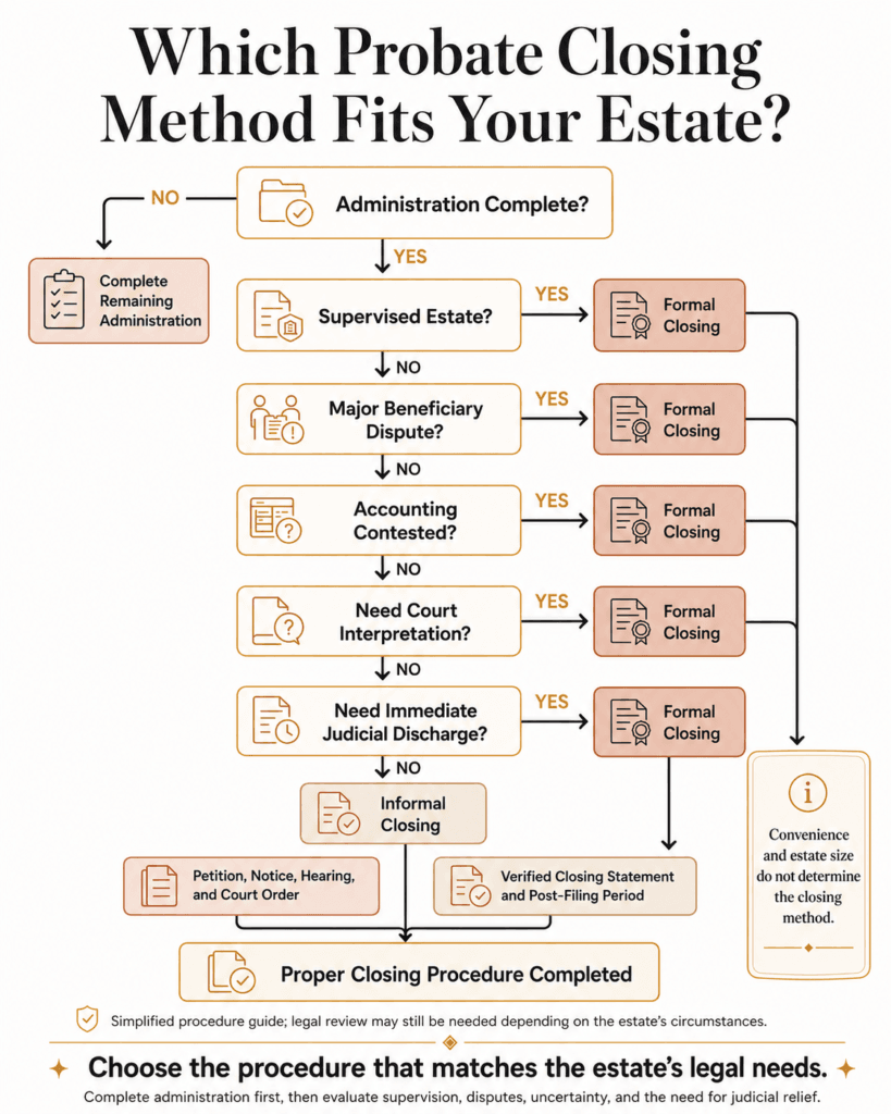 Decision tree choosing informal or formal probate closing based on supervision, disputes, court interpretation and discharge.